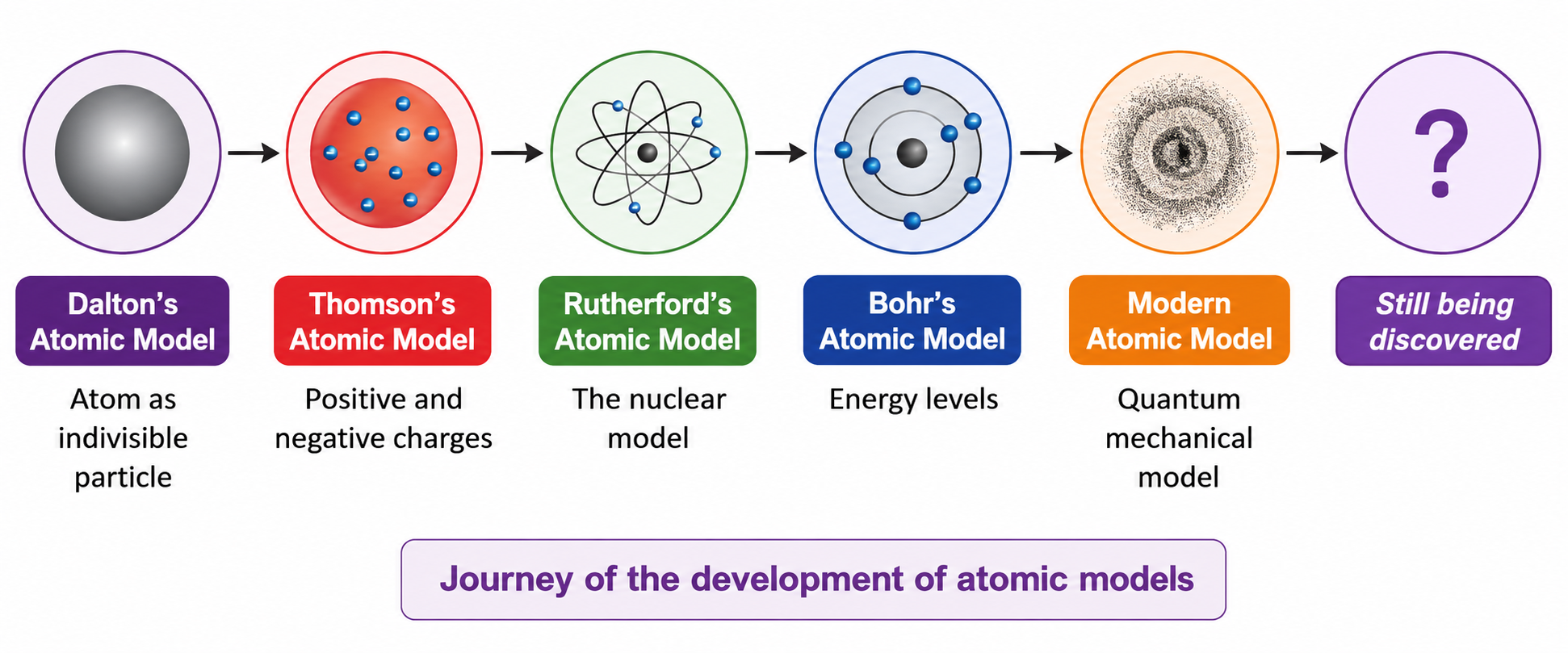 Figure 8.16: Journey of the development of atomic models